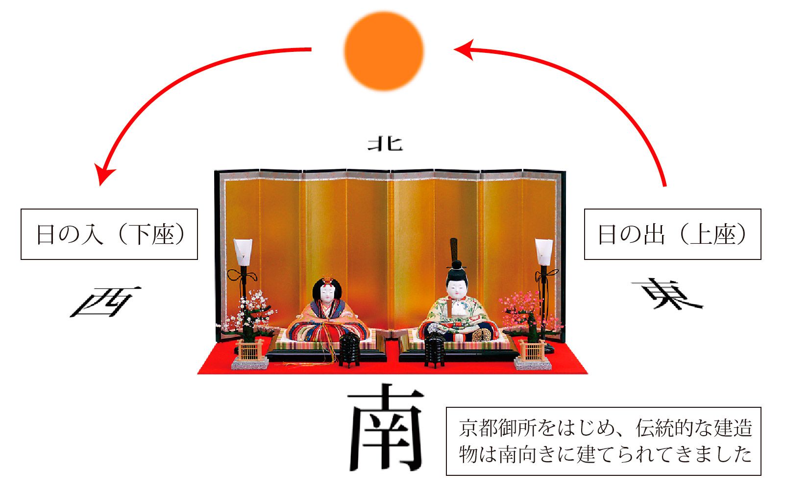 位置 お雛様